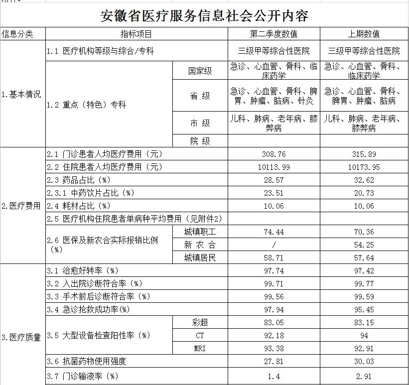 安徽省醫(yī)療服務(wù)信息社會(huì)公開內(nèi)容(圖1)
