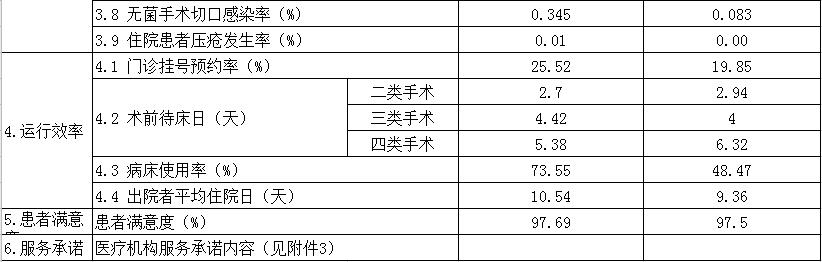 安徽省醫(yī)療服務(wù)信息社會(huì)公開內(nèi)容(圖2)