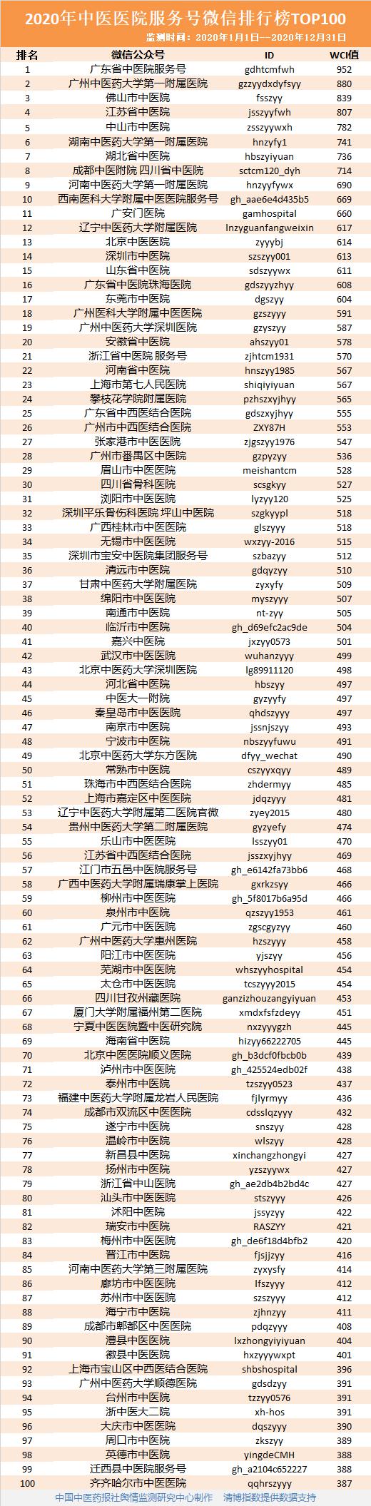 2020年度，我院繼續(xù)躋身全國中醫(yī)醫(yī)院微信百強(qiáng)(圖1)