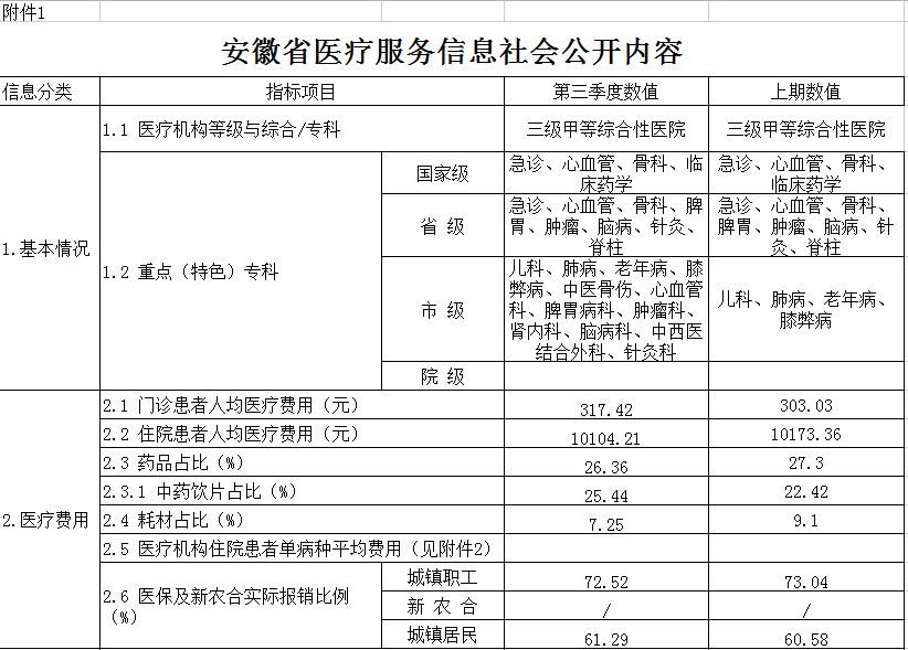 安徽省醫(yī)療服務(wù)信息社會(huì)公開(kāi)內(nèi)容(圖1)