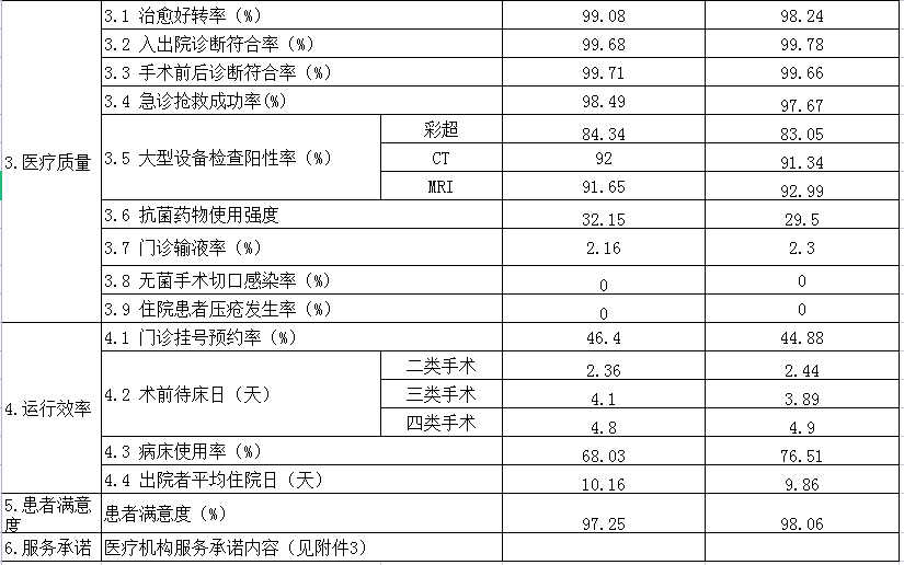 安徽省醫(yī)療服務(wù)信息社會(huì)公開(kāi)內(nèi)容(圖2)