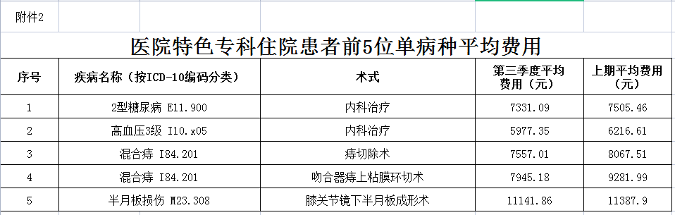 安徽省醫(yī)療服務(wù)信息社會(huì)公開(kāi)內(nèi)容(圖3)