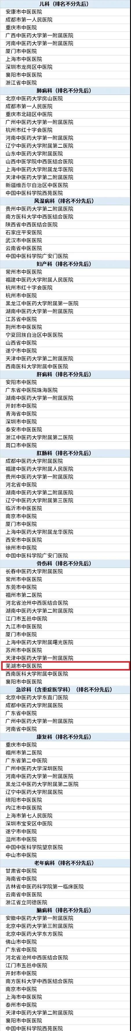 喜訊——2021中國中醫(yī)醫(yī)院最佳?？瓢窠視裕徍兄嗅t(yī)醫(yī)院骨傷科入榜！(圖1)