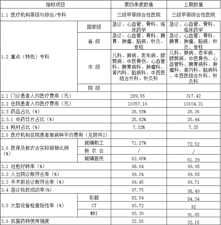 安徽省醫(yī)療服務(wù)信息社會(huì)公開(kāi)內(nèi)容(圖1)