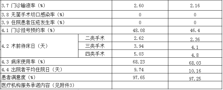 安徽省醫(yī)療服務(wù)信息社會(huì)公開(kāi)內(nèi)容(圖2)
