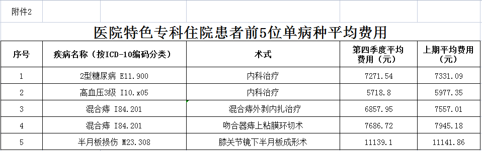 安徽省醫(yī)療服務(wù)信息社會(huì)公開(kāi)內(nèi)容(圖3)