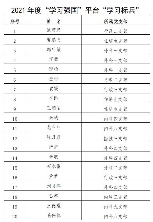 醫(yī)院黨委表彰“學(xué)習(xí)強(qiáng)國”平臺“學(xué)習(xí)標(biāo)兵”及“先進(jìn)學(xué)習(xí)黨支部”(圖1)