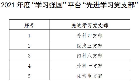 醫(yī)院黨委表彰“學(xué)習(xí)強(qiáng)國”平臺“學(xué)習(xí)標(biāo)兵”及“先進(jìn)學(xué)習(xí)黨支部”(圖2)