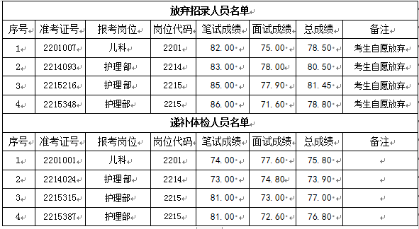 關(guān)于我院2022年公開招聘編外工作人員遞補體檢有關(guān)事項的通知(圖1)