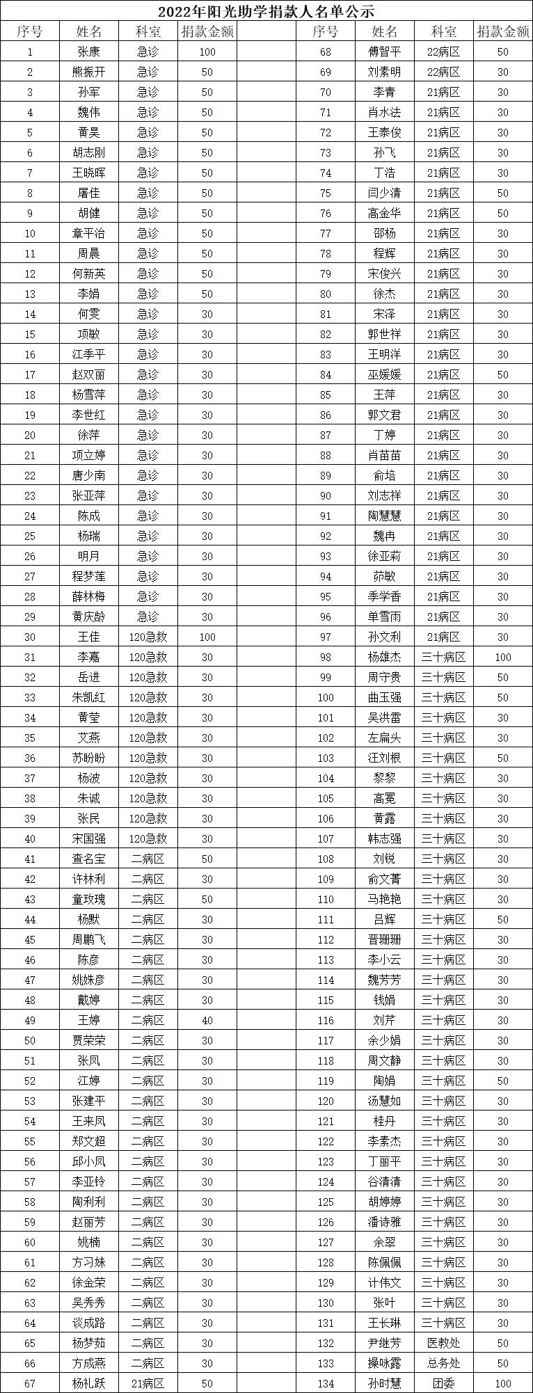我院舉辦“2022助力鄉(xiāng)村振興 愛心圓夢(mèng)大學(xué)”陽(yáng)光助學(xué)活動(dòng)(圖2)