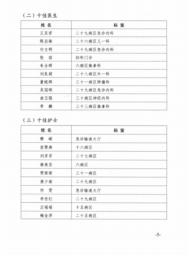 關(guān)于2015年度蕪湖市中醫(yī)醫(yī)院先進集體、優(yōu)秀個人的表彰決定(圖5)