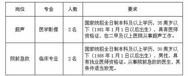 超聲、院前急救招聘公告(圖1)