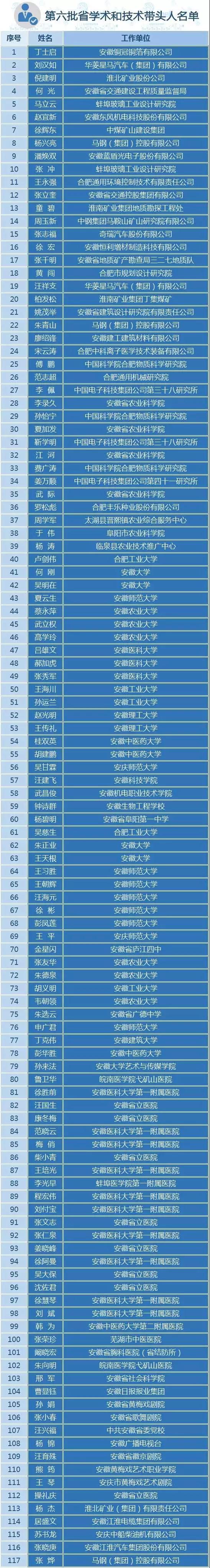 我院急診內(nèi)科、老年病科主任張榮珍獲評 安徽省第六批學術和技術帶頭人(圖1)
