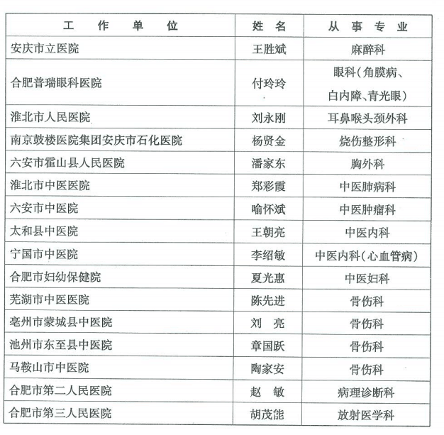 我院骨二科主任陳先進(jìn)被授予安徽省第三屆“江淮名醫(yī)”稱號(圖2)
