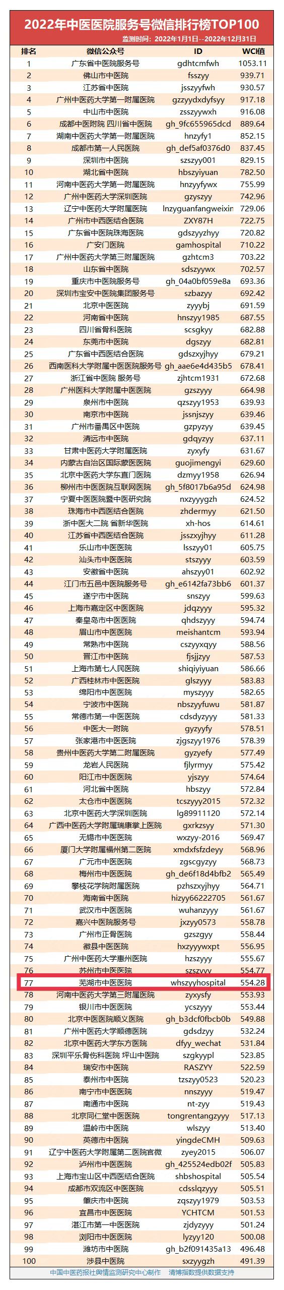 【喜報】2022年度，我院蟬聯(lián)全國中醫(yī)醫(yī)院微信百強(圖1)