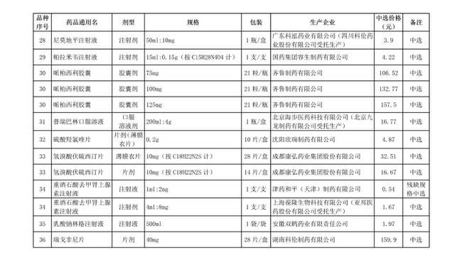破解“看病貴”，第十批國家集中采購正式執(zhí)行(圖6)