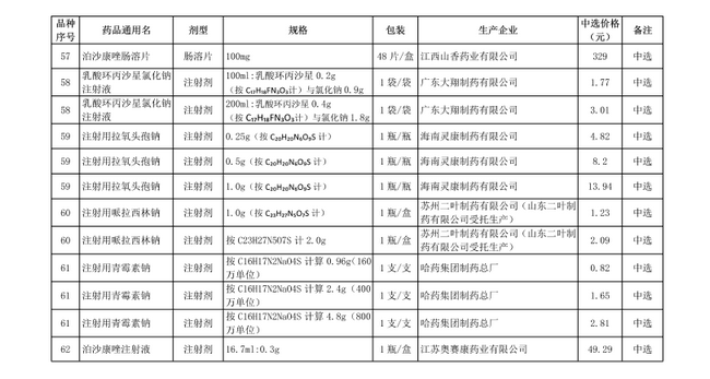 破解“看病貴”，第十批國家集中采購正式執(zhí)行(圖10)