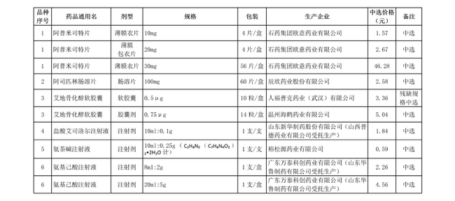 破解“看病貴”，第十批國家集中采購正式執(zhí)行(圖3)